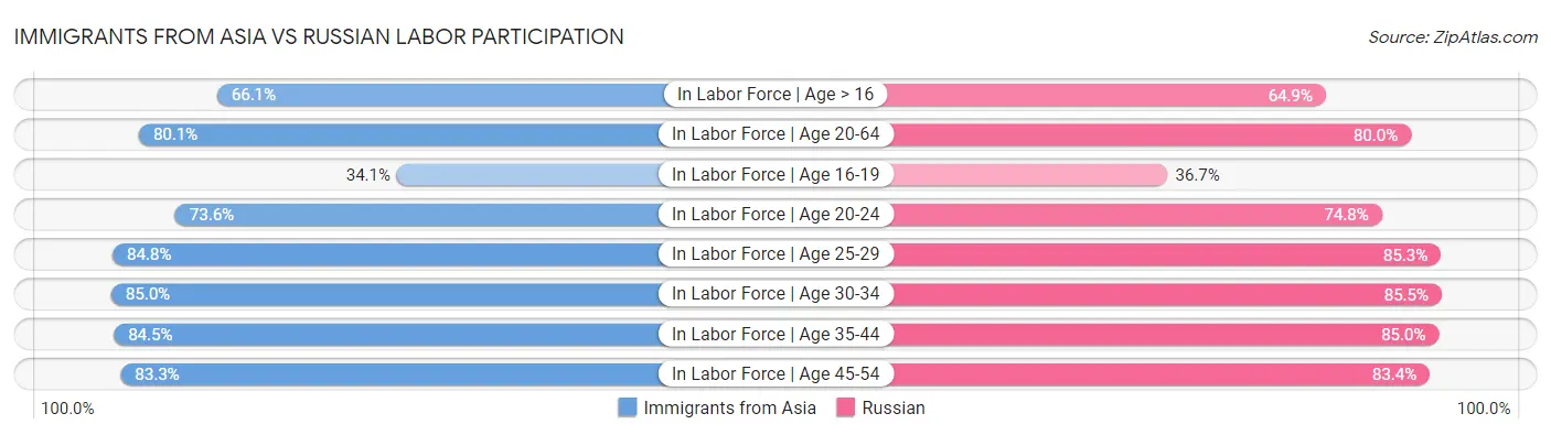 Immigrants from Asia vs Russian Labor Participation