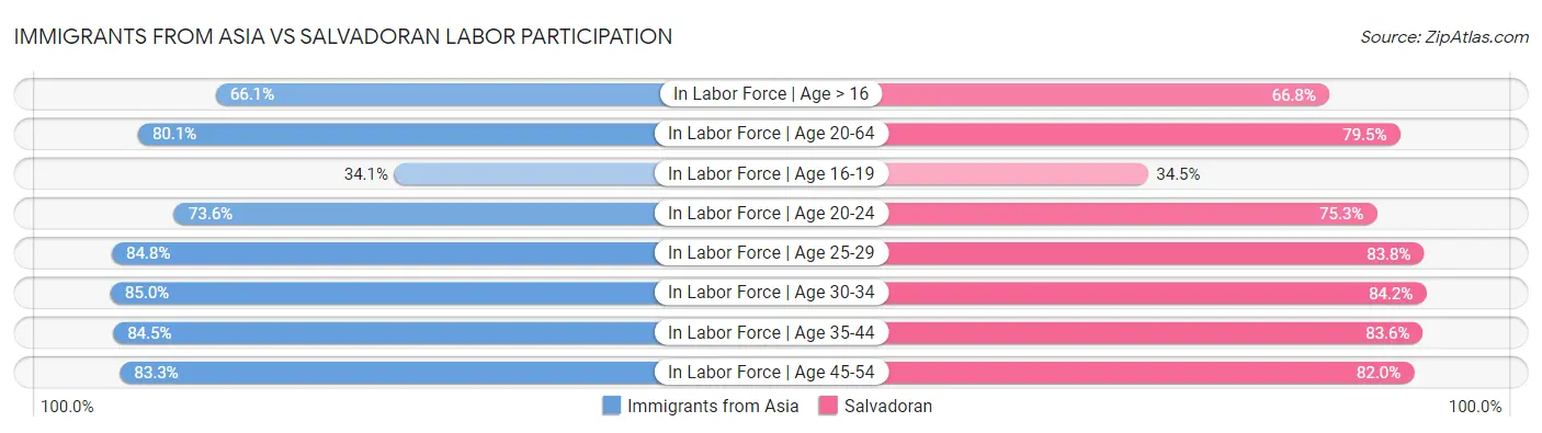 Immigrants from Asia vs Salvadoran Labor Participation