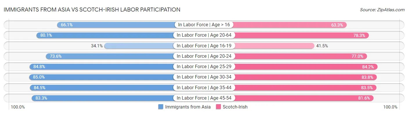 Immigrants from Asia vs Scotch-Irish Labor Participation