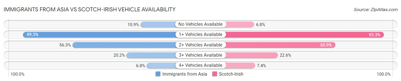 Immigrants from Asia vs Scotch-Irish Vehicle Availability