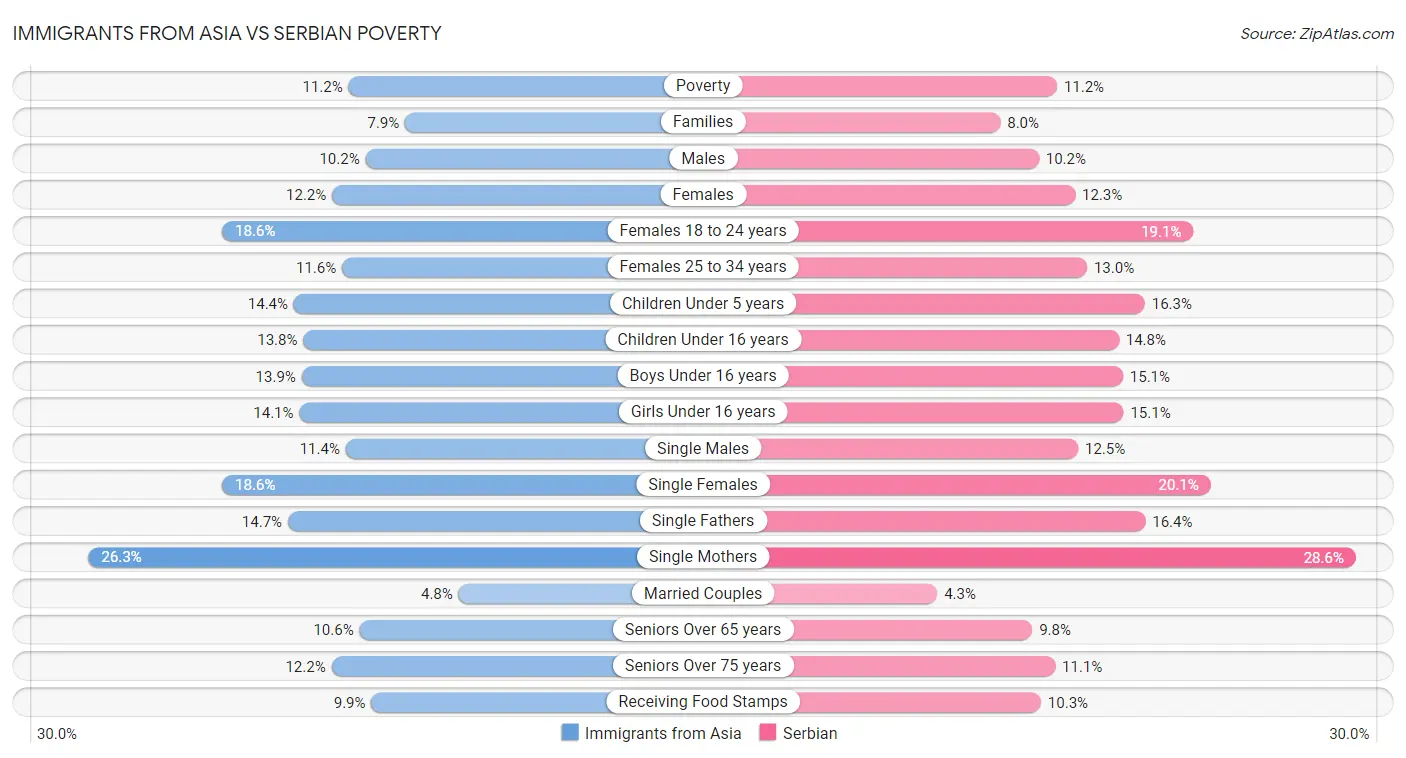 Immigrants from Asia vs Serbian Poverty