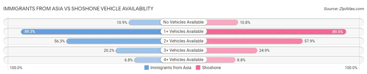 Immigrants from Asia vs Shoshone Vehicle Availability