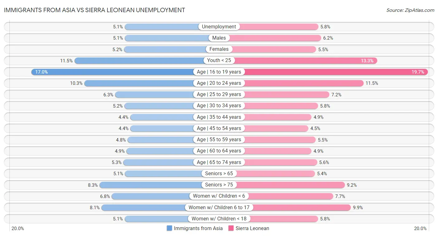 Immigrants from Asia vs Sierra Leonean Unemployment