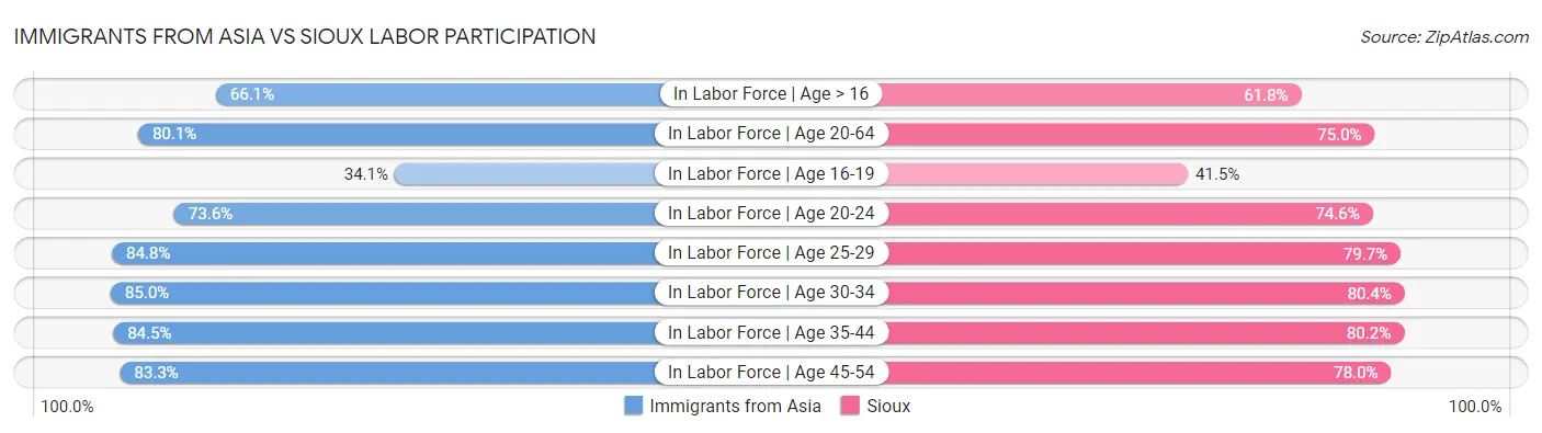 Immigrants from Asia vs Sioux Labor Participation