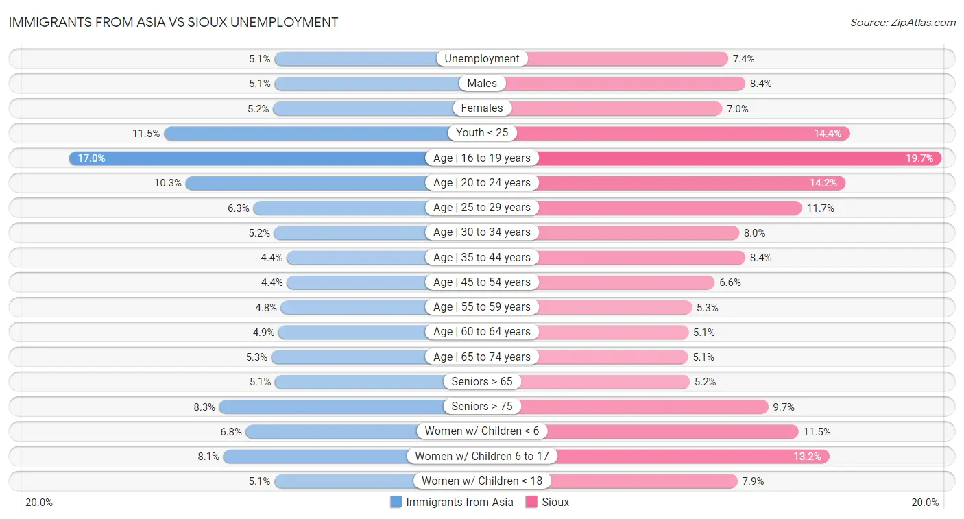 Immigrants from Asia vs Sioux Unemployment