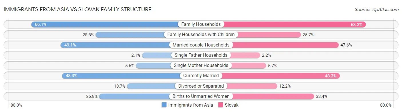 Immigrants from Asia vs Slovak Family Structure