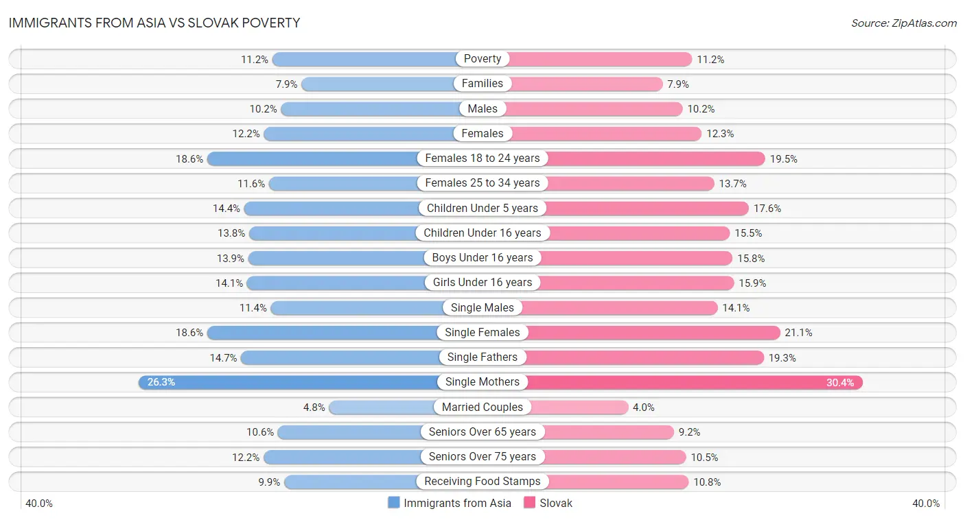 Immigrants from Asia vs Slovak Poverty