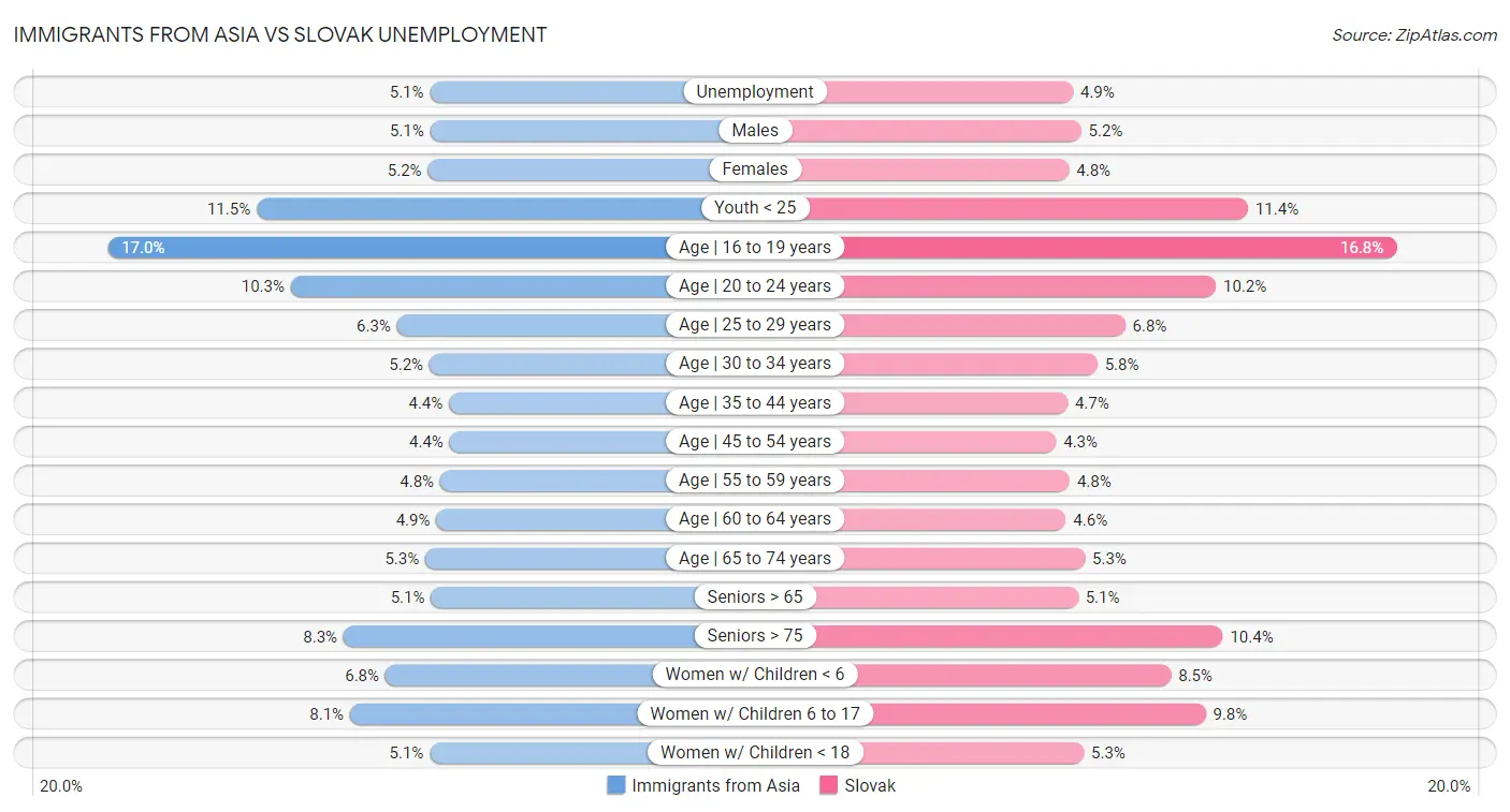 Immigrants from Asia vs Slovak Unemployment