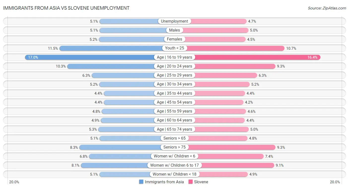 Immigrants from Asia vs Slovene Unemployment