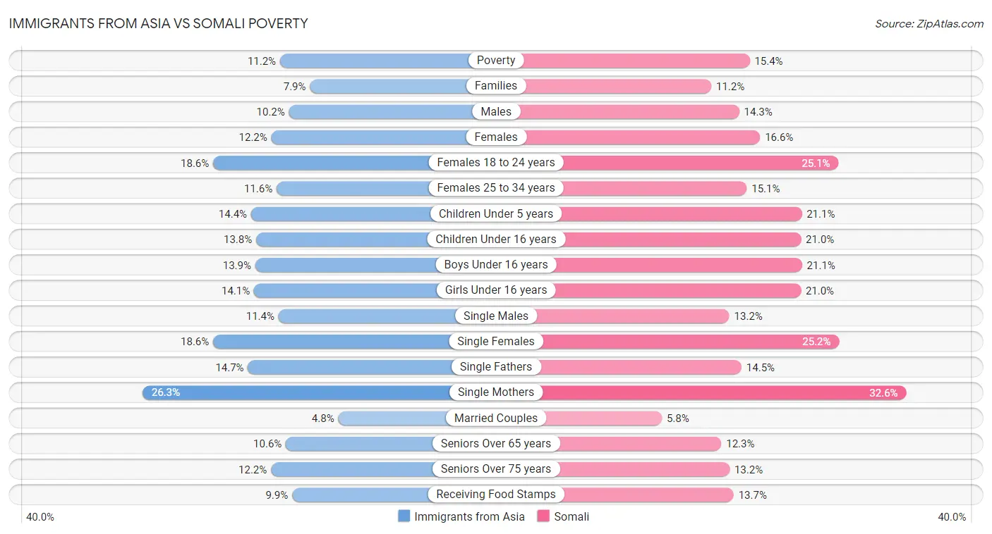 Immigrants from Asia vs Somali Poverty