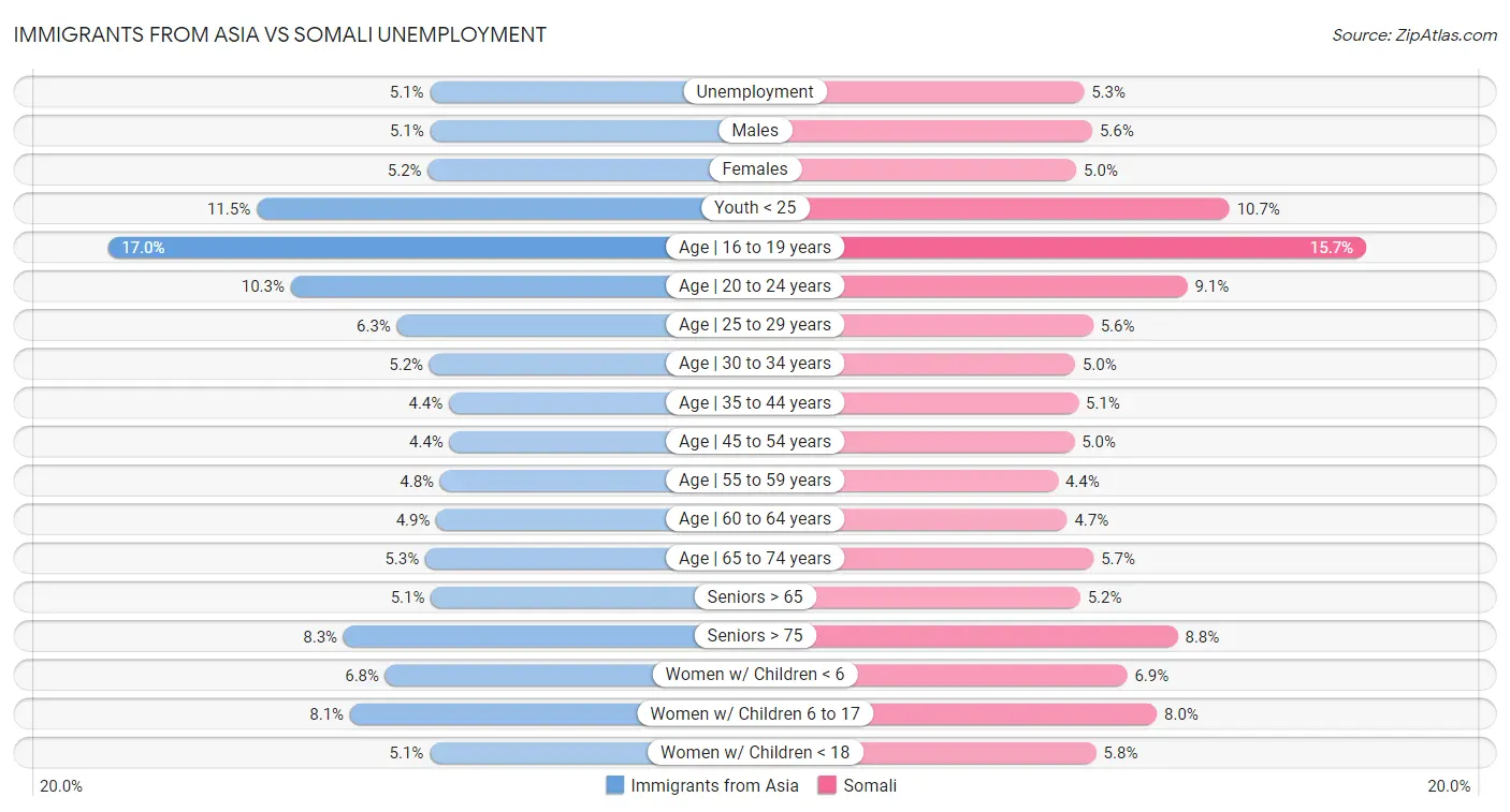 Immigrants from Asia vs Somali Unemployment