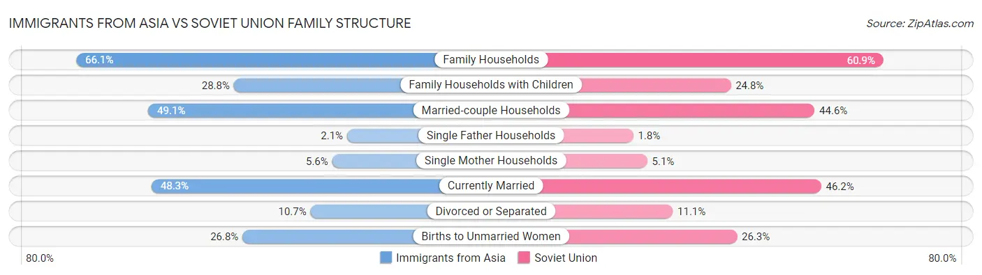 Immigrants from Asia vs Soviet Union Family Structure
