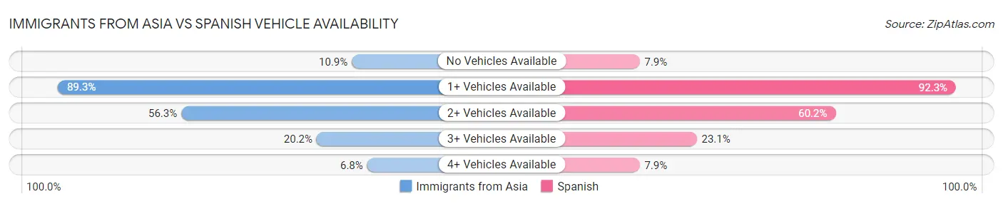 Immigrants from Asia vs Spanish Vehicle Availability