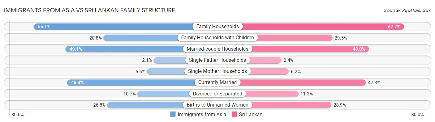 Immigrants from Asia vs Sri Lankan Family Structure