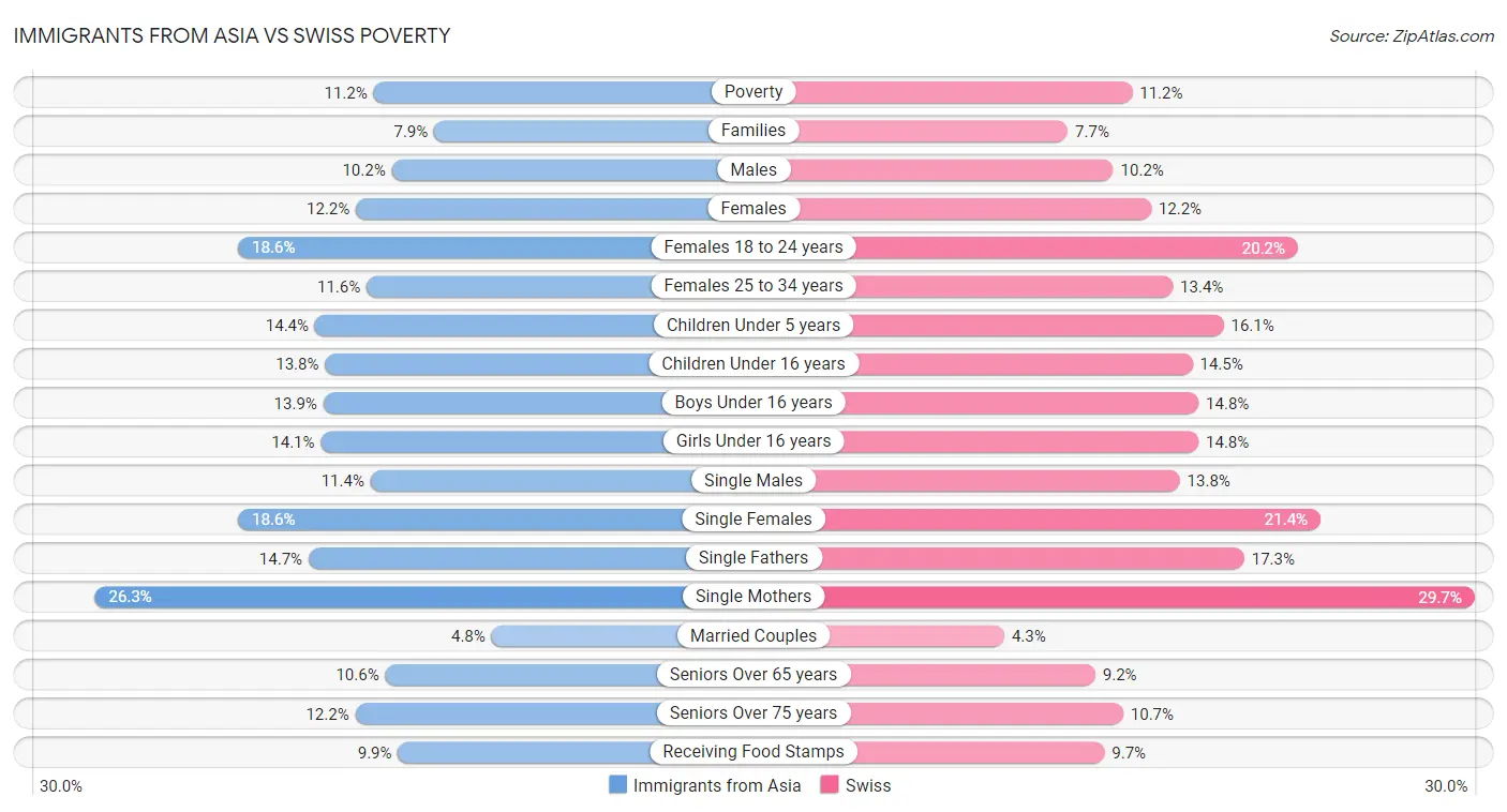 Immigrants from Asia vs Swiss Poverty