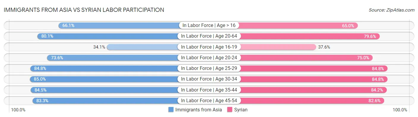 Immigrants from Asia vs Syrian Labor Participation