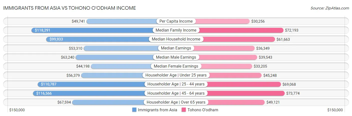 Immigrants from Asia vs Tohono O'odham Income