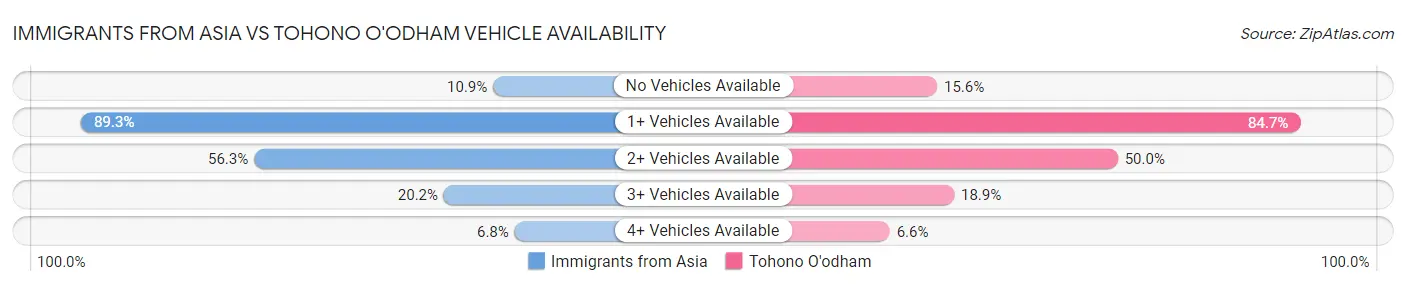 Immigrants from Asia vs Tohono O'odham Vehicle Availability