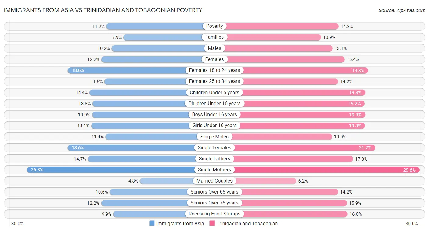 Immigrants from Asia vs Trinidadian and Tobagonian Poverty