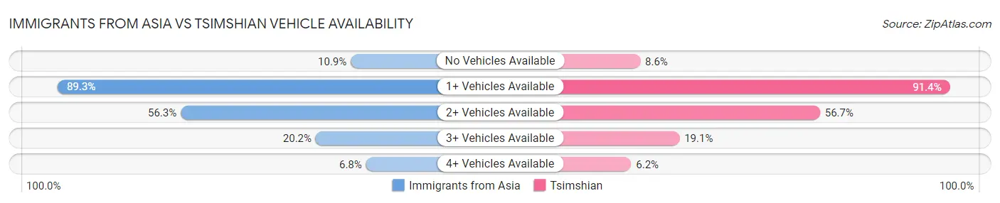 Immigrants from Asia vs Tsimshian Vehicle Availability