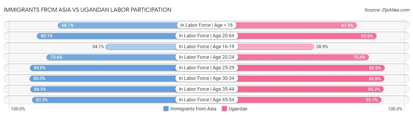 Immigrants from Asia vs Ugandan Labor Participation