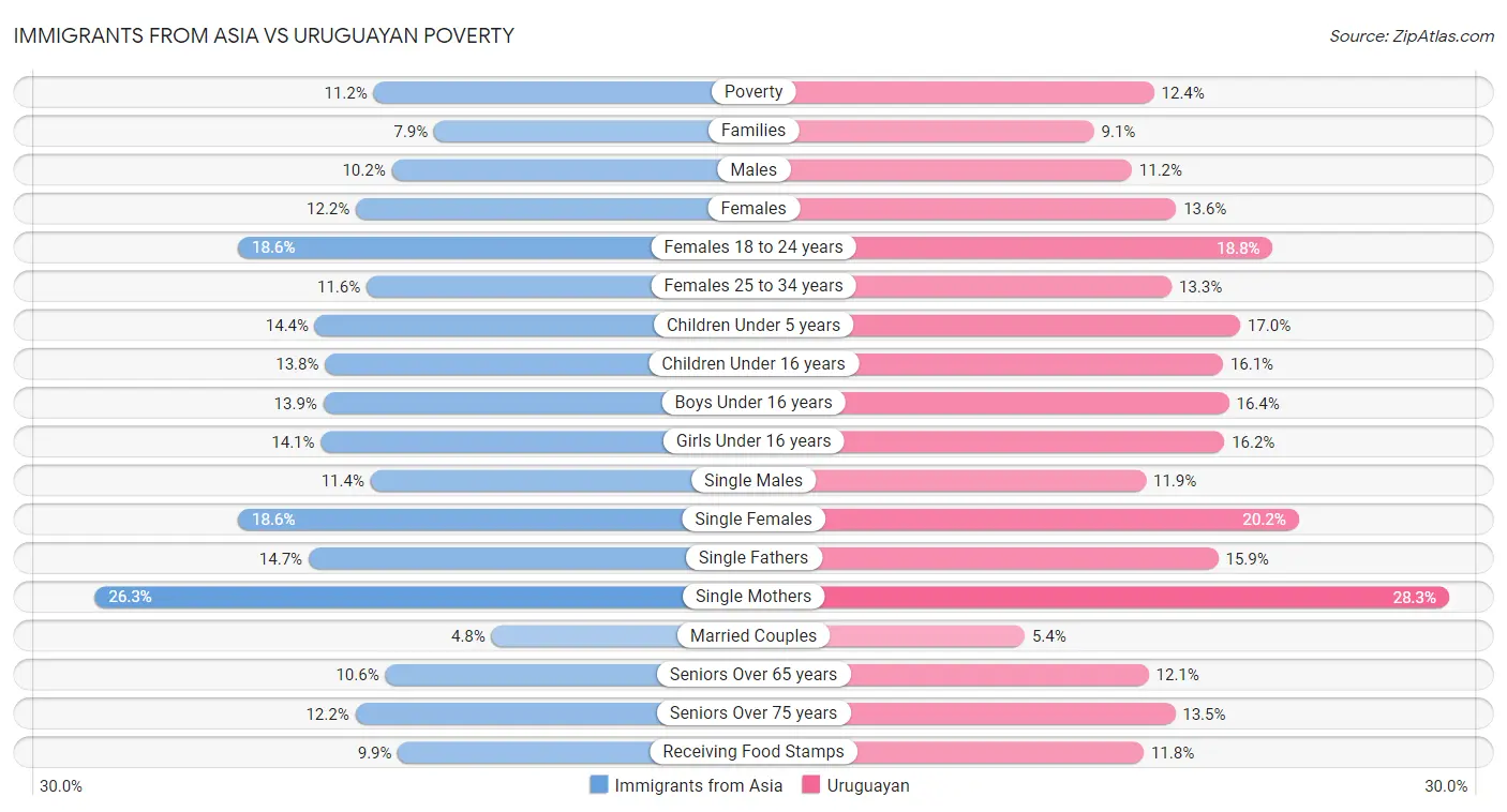 Immigrants from Asia vs Uruguayan Poverty