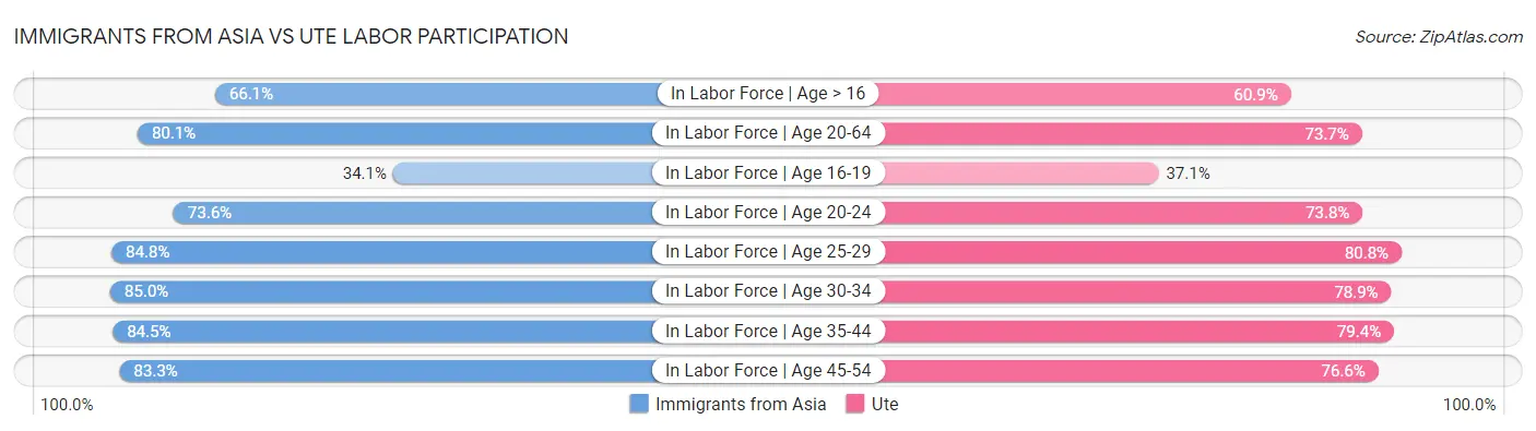 Immigrants from Asia vs Ute Labor Participation