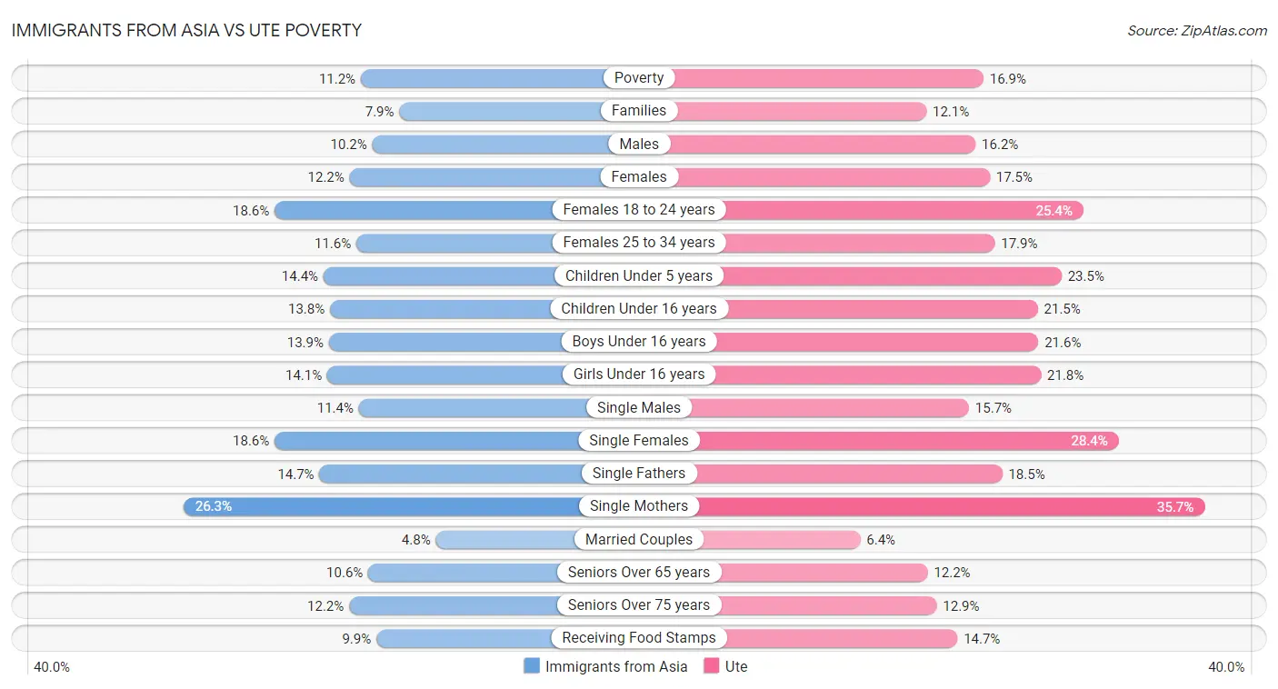 Immigrants from Asia vs Ute Poverty