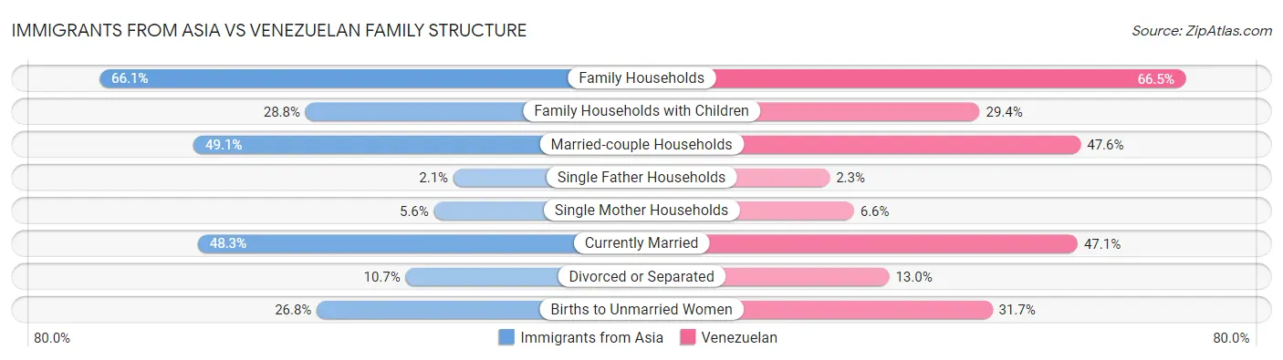 Immigrants from Asia vs Venezuelan Family Structure