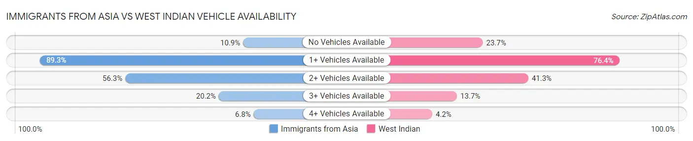 Immigrants from Asia vs West Indian Vehicle Availability