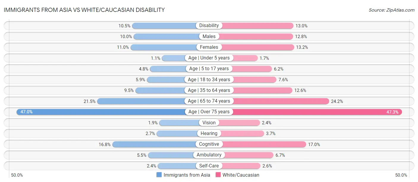 Immigrants from Asia vs White/Caucasian Disability