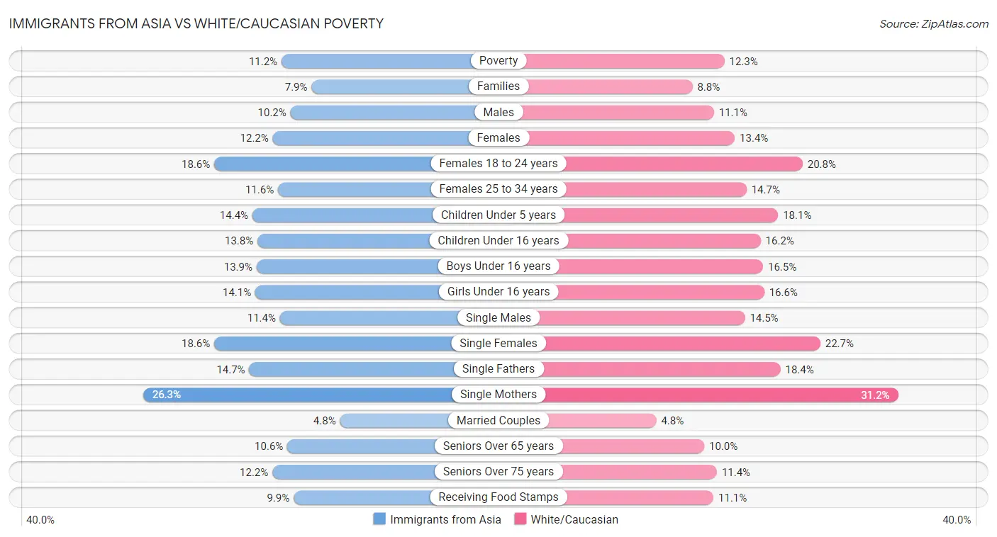 Immigrants from Asia vs White/Caucasian Poverty