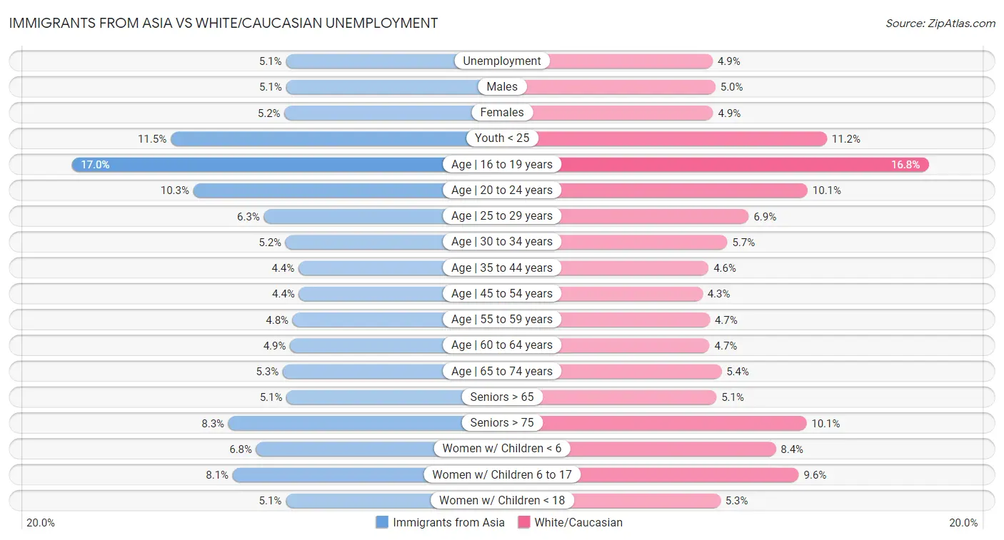Immigrants from Asia vs White/Caucasian Unemployment