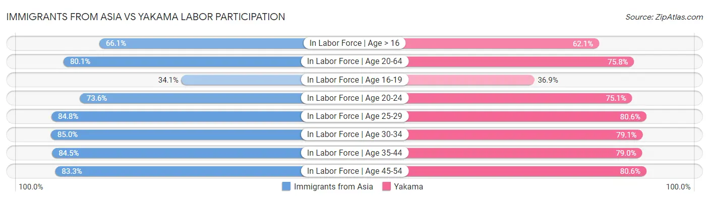 Immigrants from Asia vs Yakama Labor Participation
