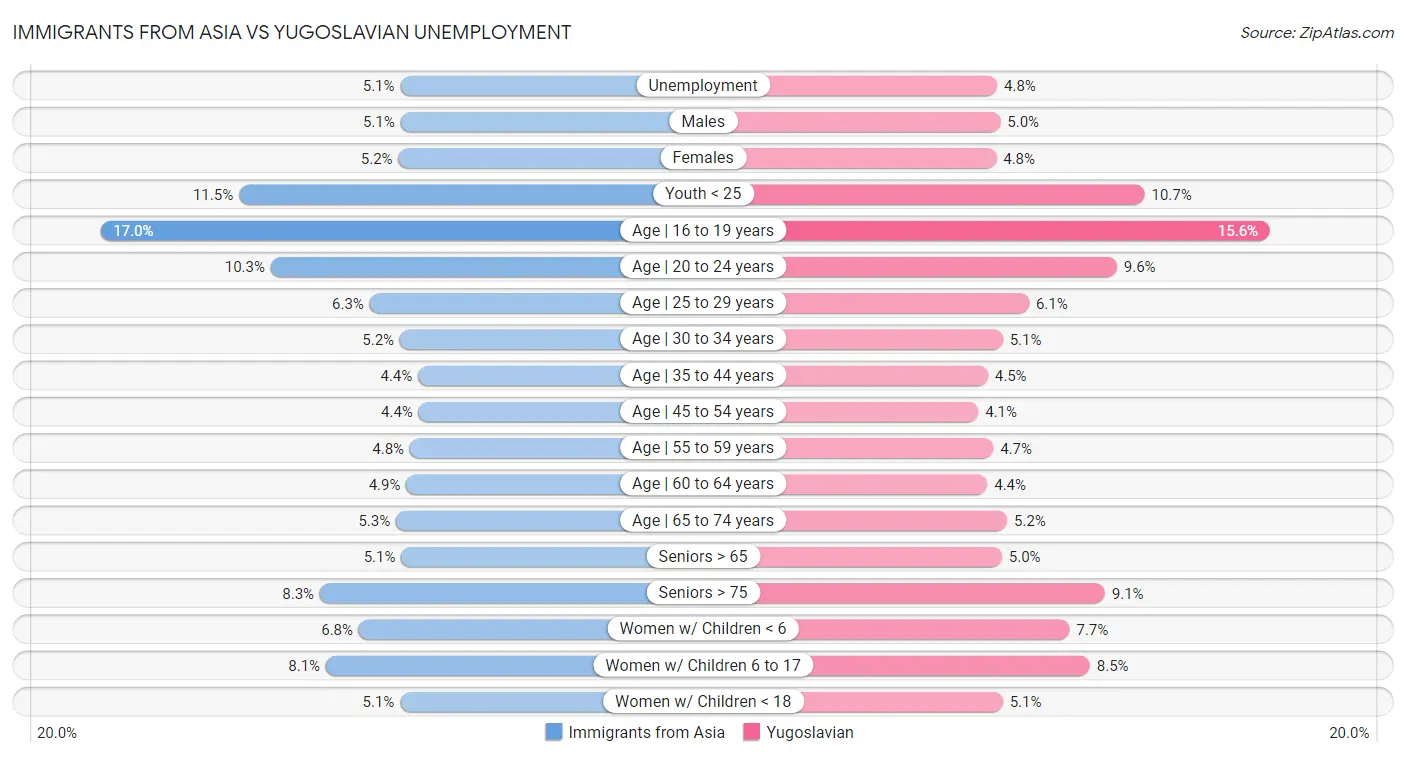 Immigrants from Asia vs Yugoslavian Unemployment