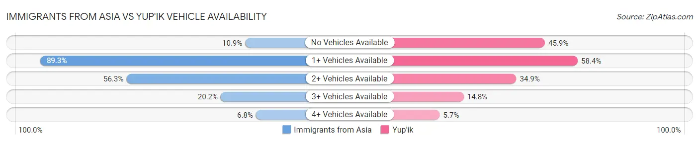 Immigrants from Asia vs Yup'ik Vehicle Availability