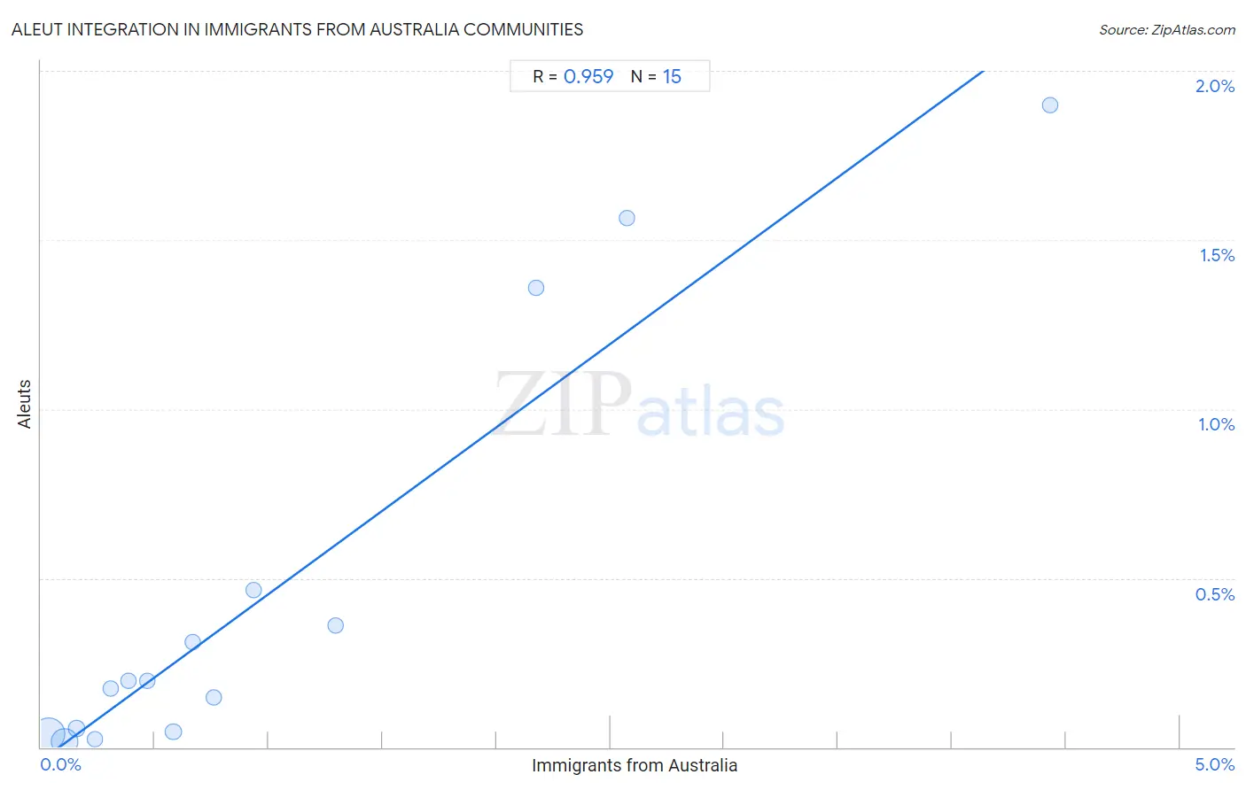 Immigrants from Australia Integration in Aleut Communities