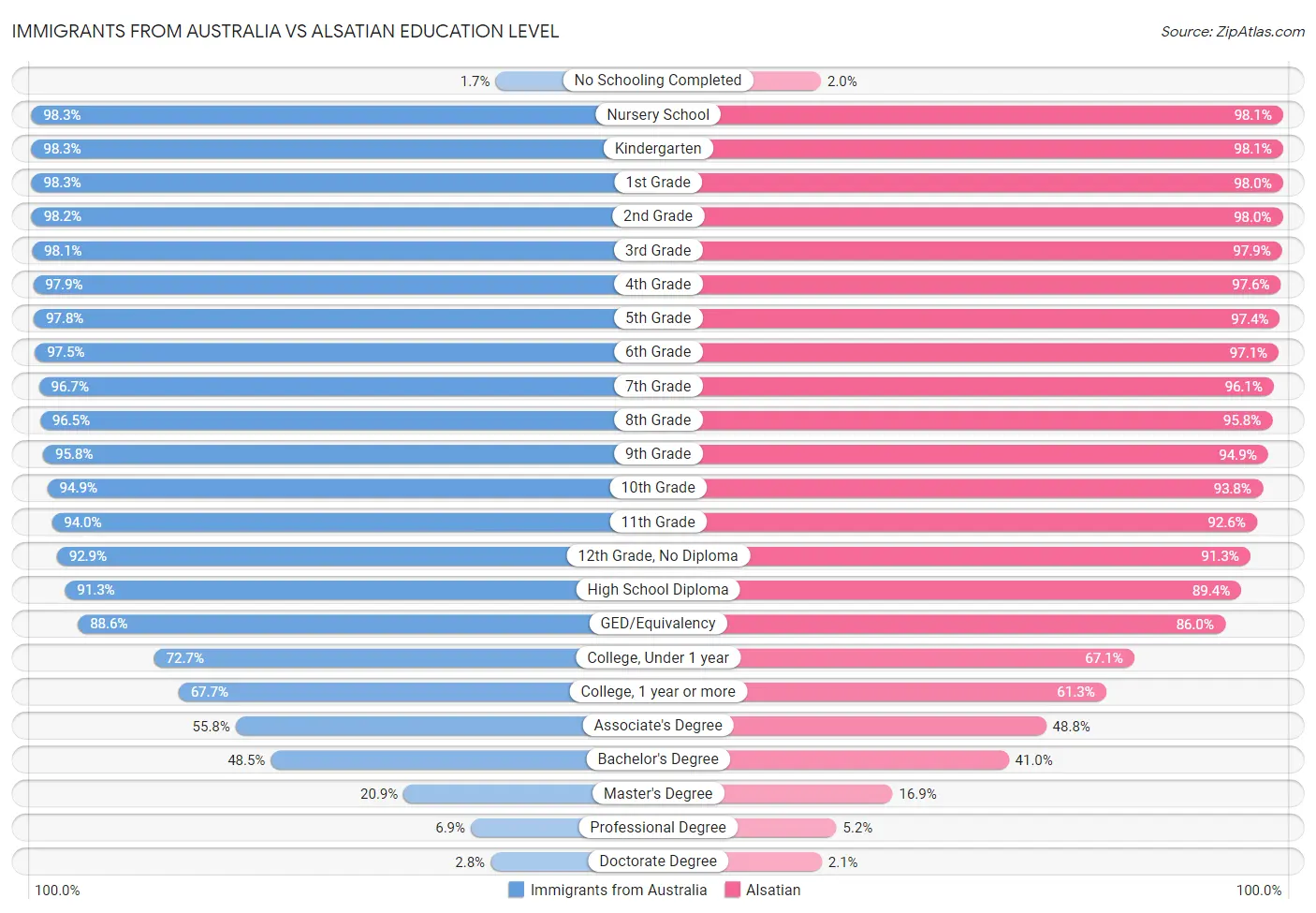 Immigrants from Australia vs Alsatian Education Level