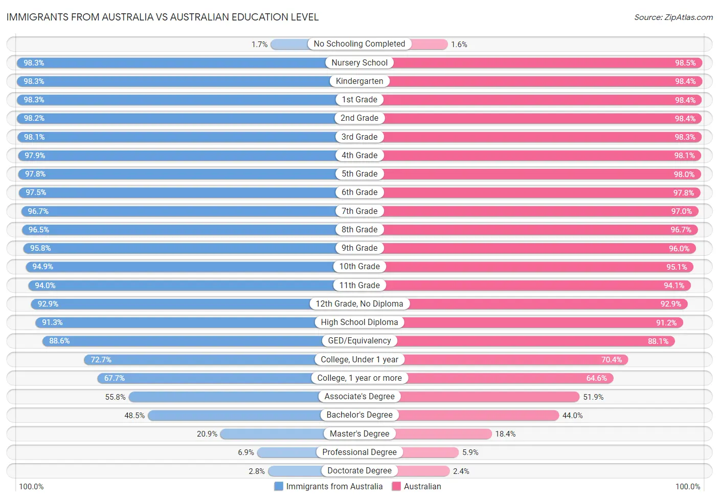 Immigrants from Australia vs Australian Education Level