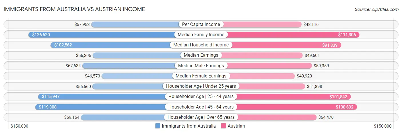 Immigrants from Australia vs Austrian Income