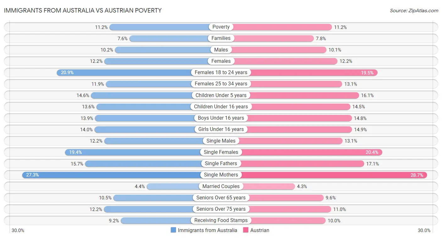 Immigrants from Australia vs Austrian Poverty
