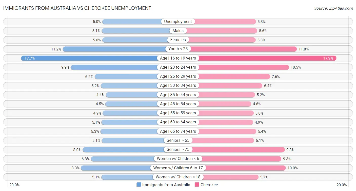 Immigrants from Australia vs Cherokee Unemployment