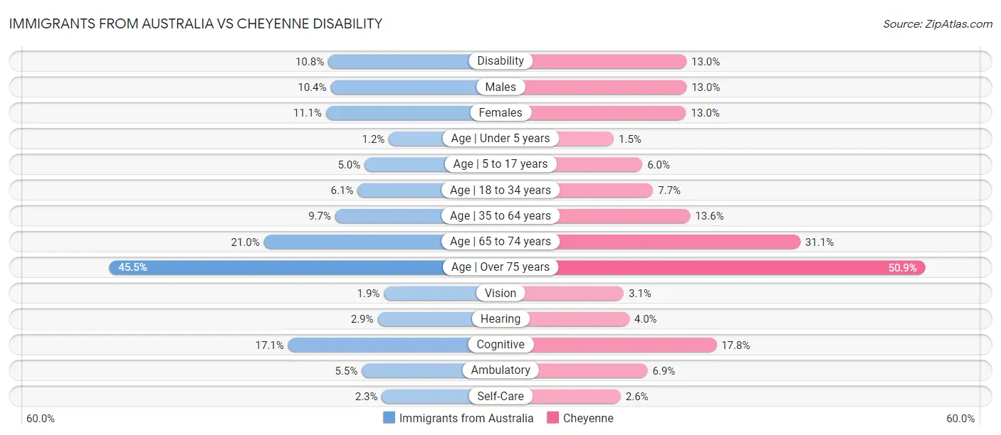 Immigrants from Australia vs Cheyenne Disability
