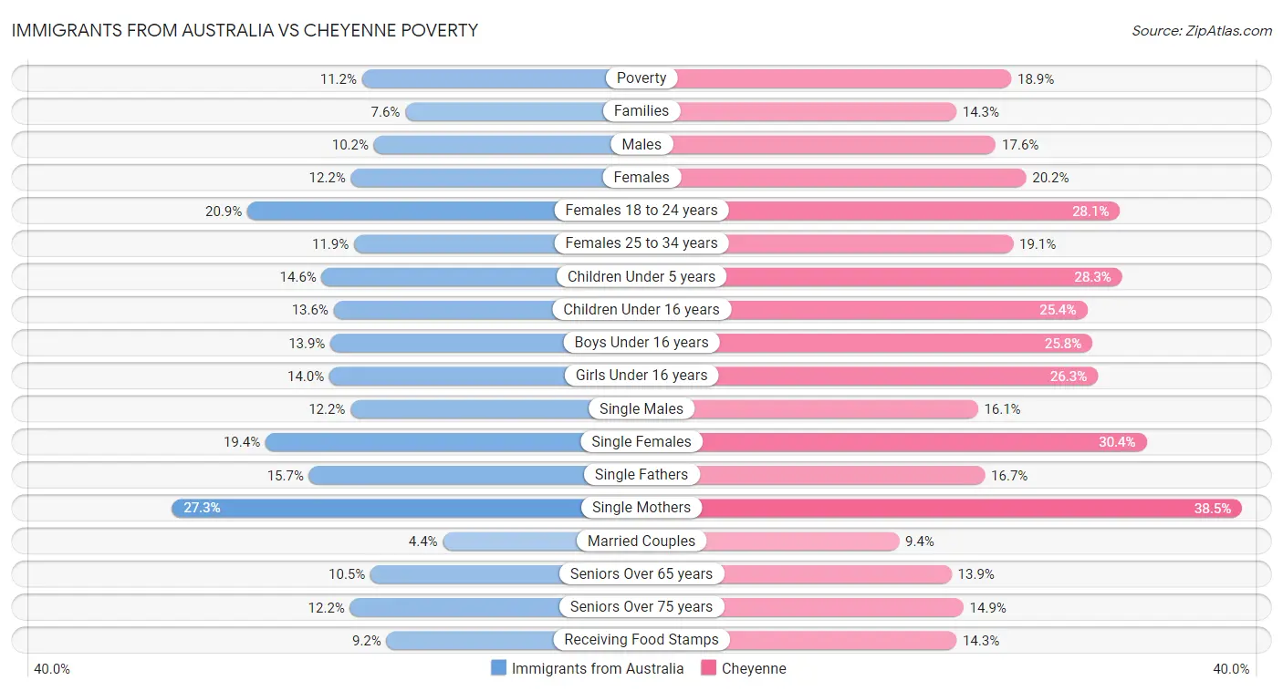 Immigrants from Australia vs Cheyenne Poverty