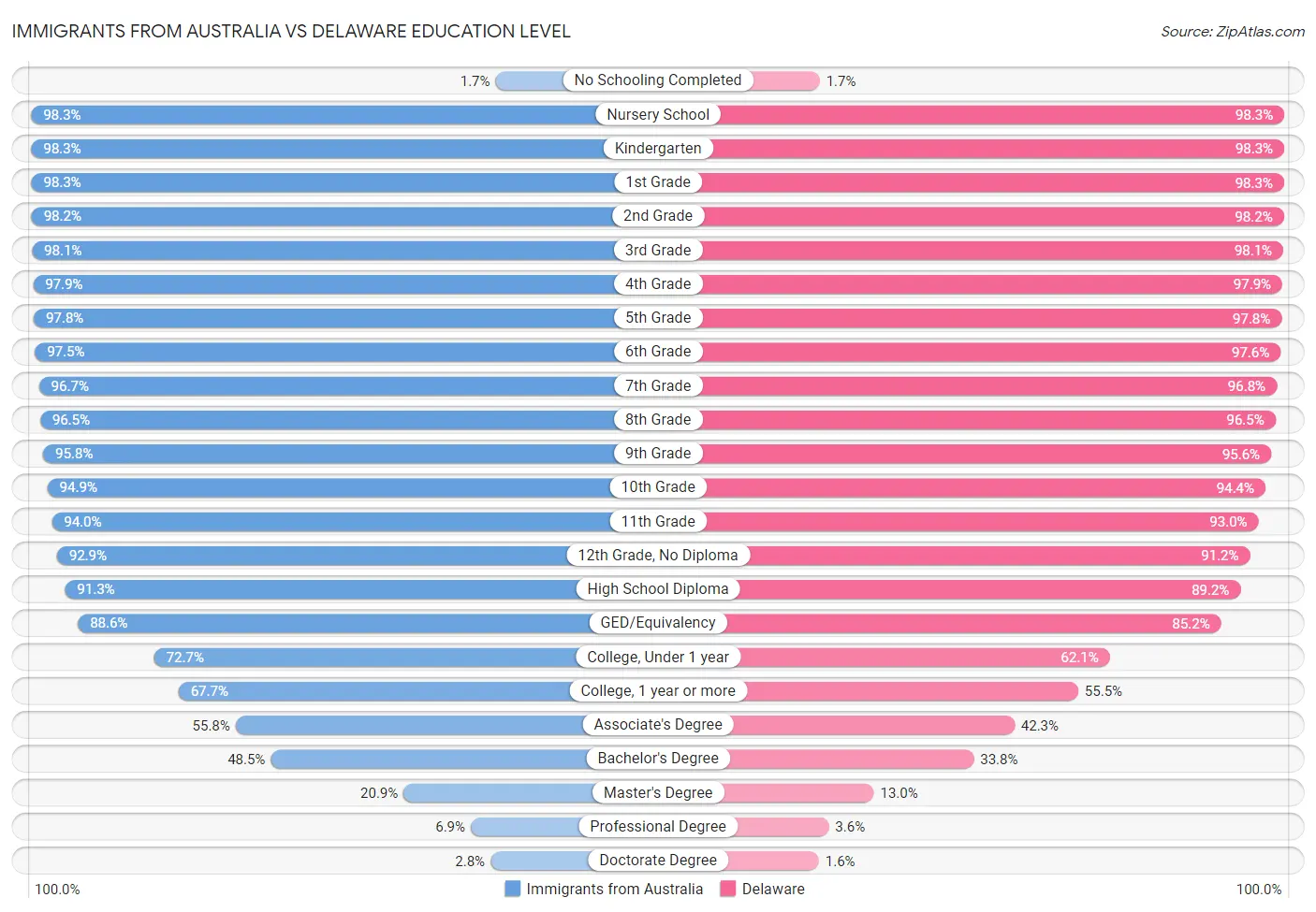 Immigrants from Australia vs Delaware Education Level