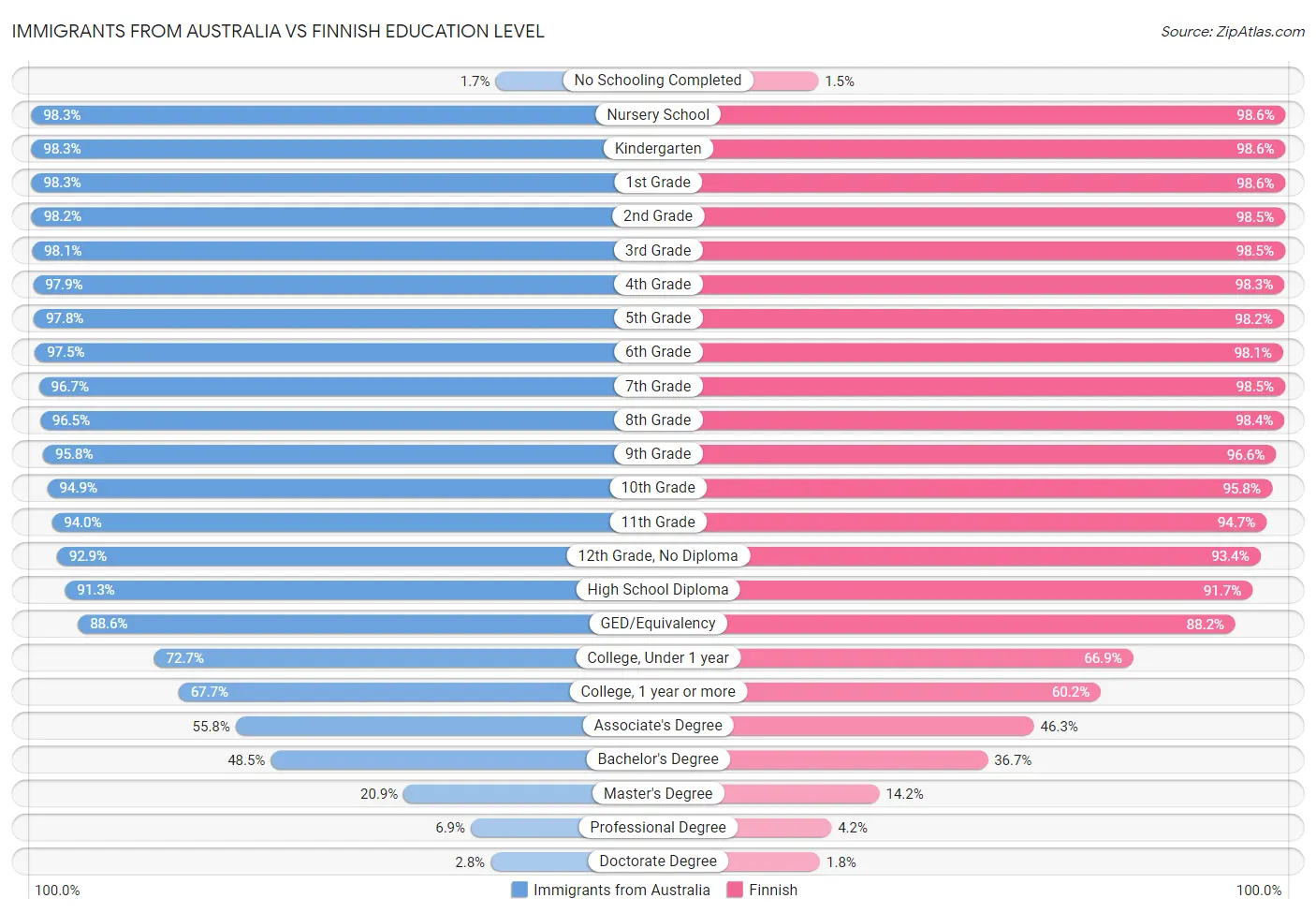 Immigrants from Australia vs Finnish Education Level