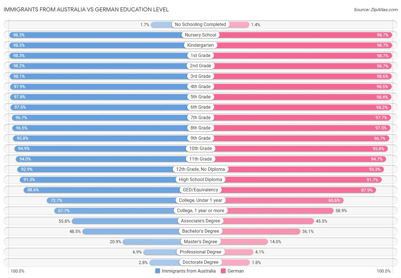 Immigrants from Australia vs German Education Level