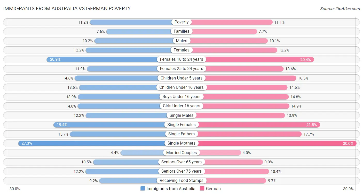 Immigrants from Australia vs German Poverty