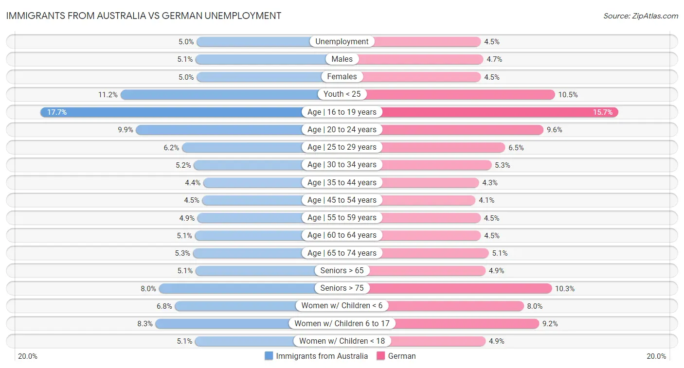 Immigrants from Australia vs German Unemployment