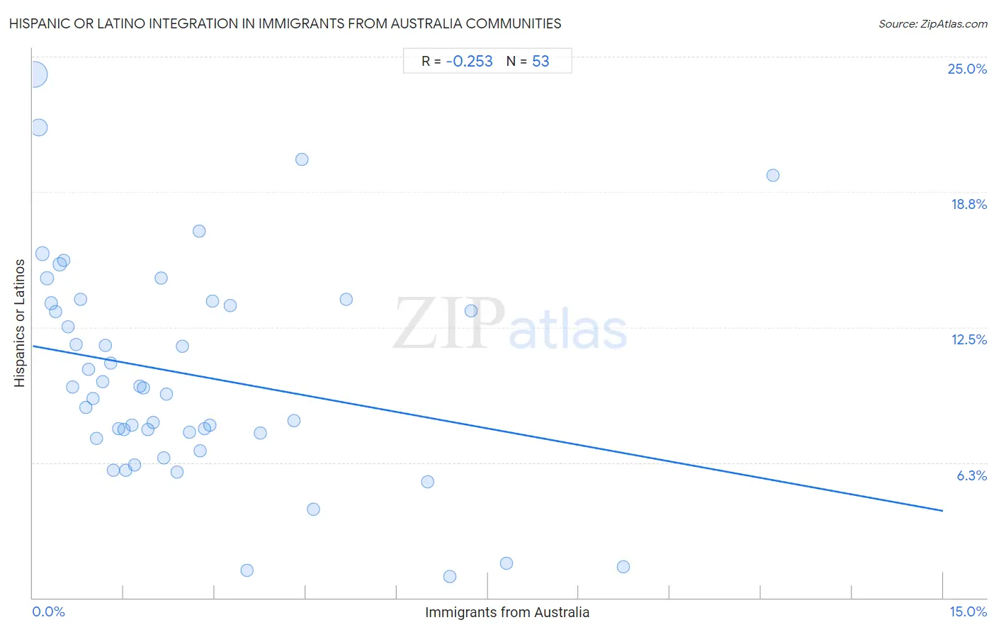 Immigrants from Australia Integration in Hispanic or Latino Communities